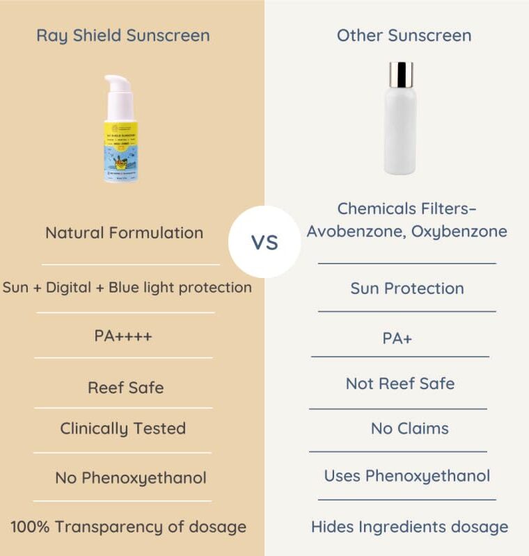 Little Rituals Baby Sunscreen for Kids 0-15 Yrs SPF 50 PA++++ Organic & Natural Lotion, UVA UVB IR, Blue Light, Wifi Radiation, Protection, Hypoallergenic, SWISS Tech, Daily Use Sunblock - 30gm - Image 8